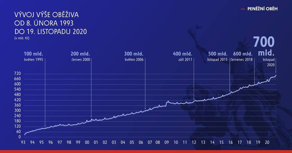 Bank of England hledá peníze, ČNB ne