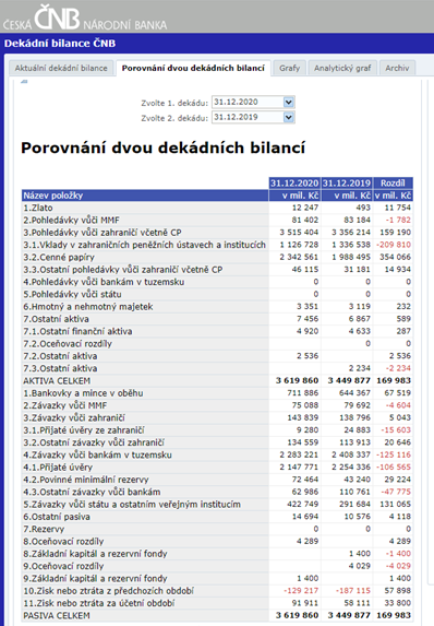 Rozvaha ČNB a zlato v ní