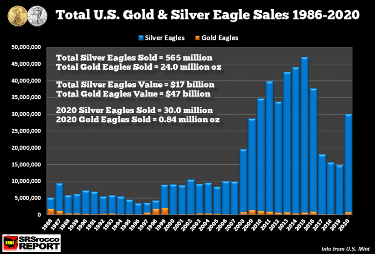Vysoké prodeje Silver Eagle v roce 2020
