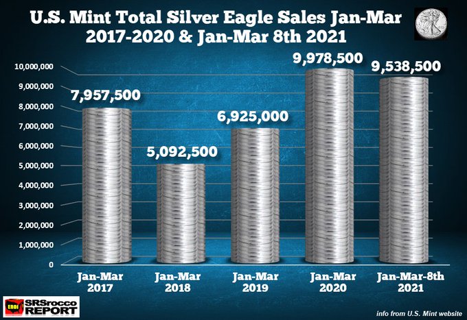 Zájem o Silver Eagle nadále roste