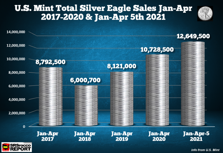 Zájem o Silver Eagle neoslabuje