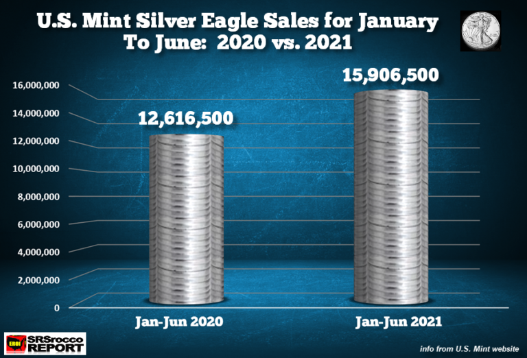 Letošní prodej Silver a Gold Eagle