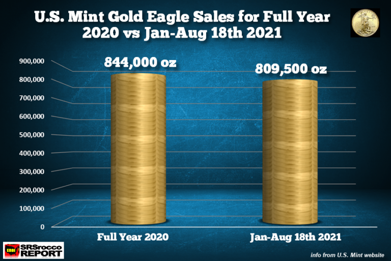 Prodeje Gold Eagle se blíží celoroku 2020