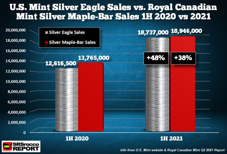 Vývoj prodejů Silver Eagle a mincí a slitků Maple