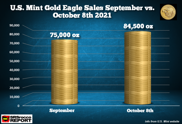 Prodej Gold Eagle vyletěl vzhůru