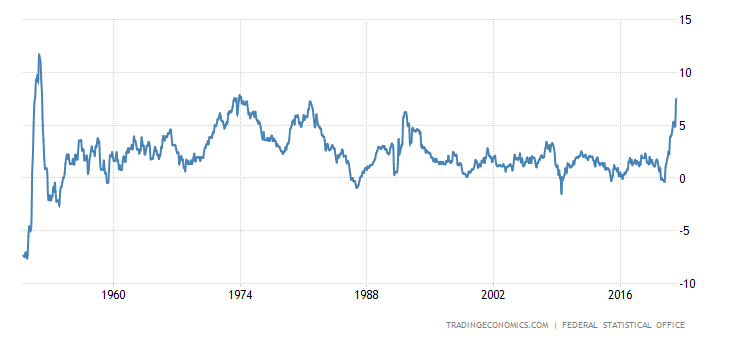 Německá inflace je na maximu od roku 1981. Nebo dokonce 1952?