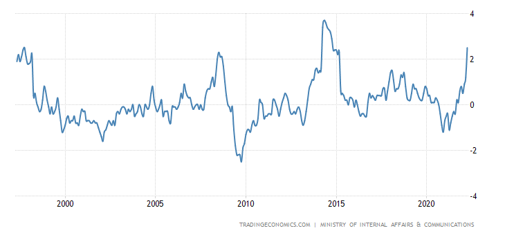 Inflace začíná pronikat i do Japonska
