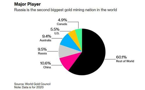 Země G7 zastavují obchodování Ruska se zlatem