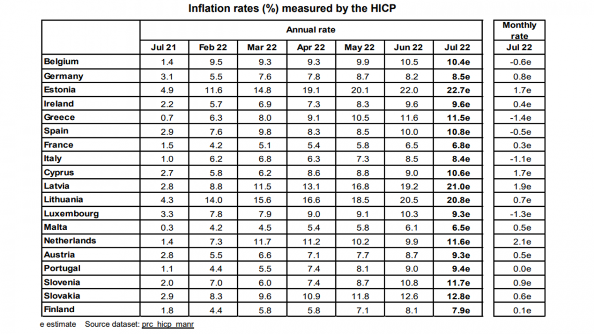 Inflace v eurozóně stále pokračuje v růstu