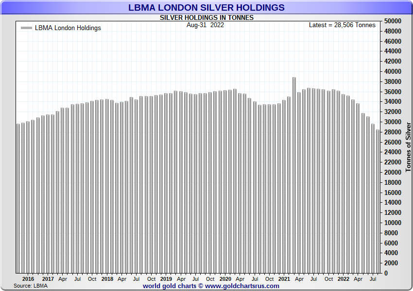 Na londýnské LBMA klesají zásoby stříbra