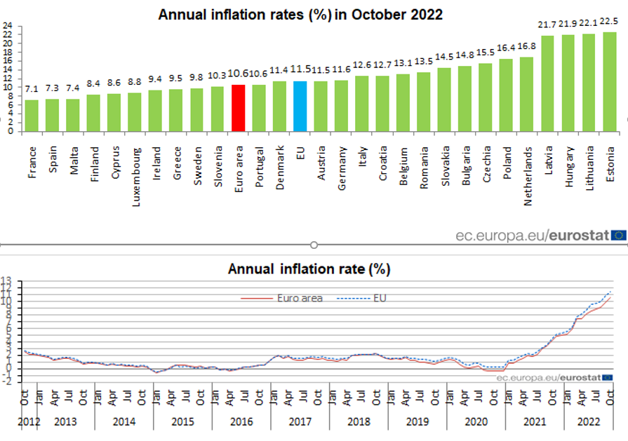 Inflace v EU pokračuje v růstu