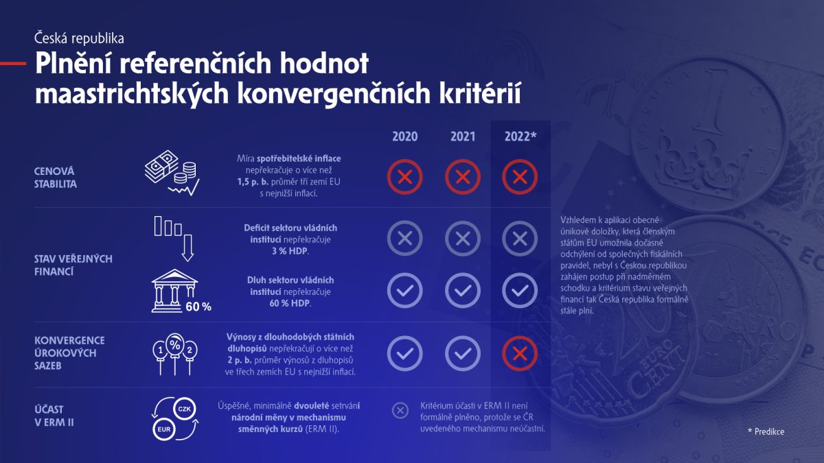 Stanovení termínu přijetí eura bylo oficiálně odloženo