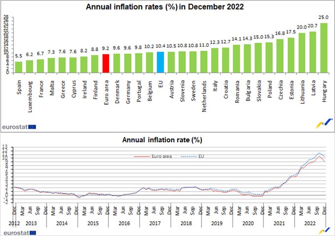 Inflace v EU klesla podruhé za sebou