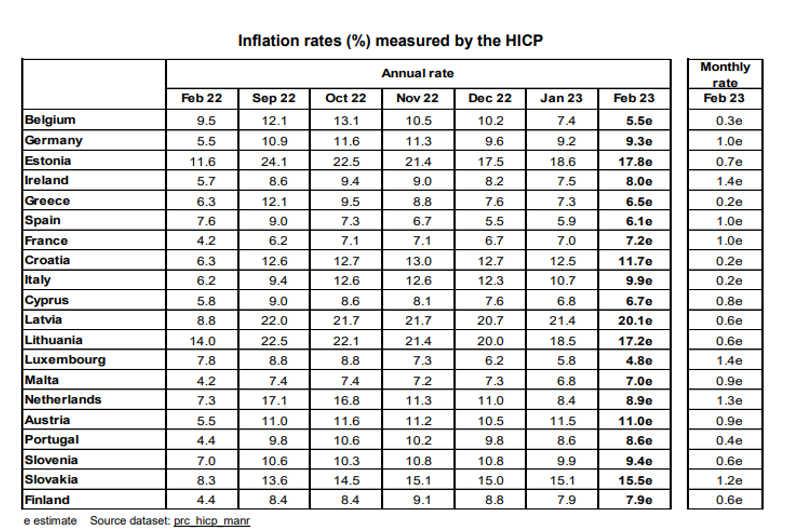 Únorová inflace v zemích eurozóny