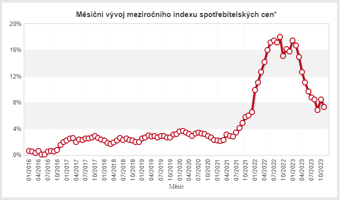 Listopadová inflace klesla v souladu s očekáváním