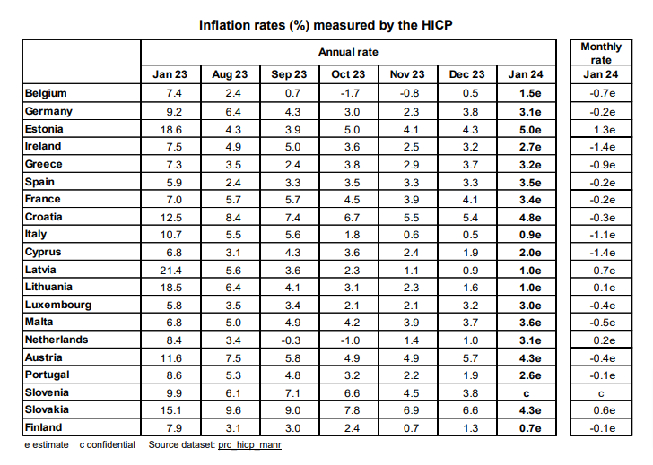 Inflace v eurozóně mírně klesla