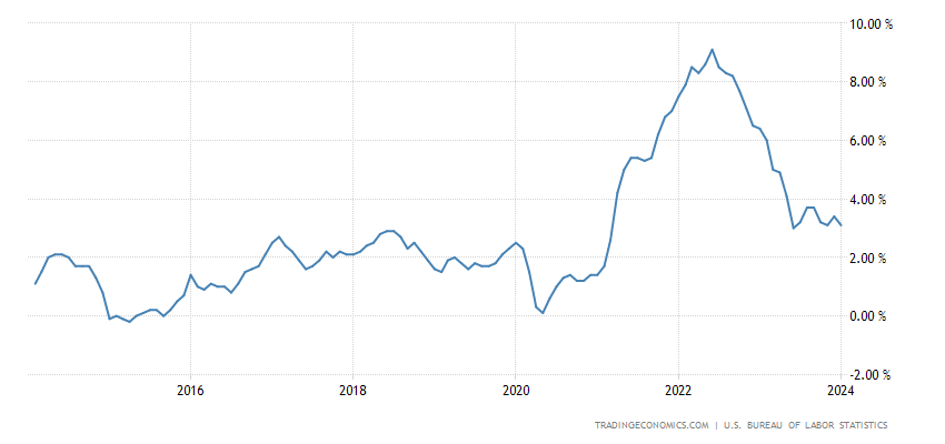 Lednová inflace je ve Spojených státech vyšší než očekávaná