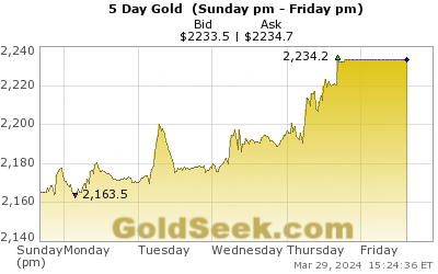 Cena zlata zavřela minulý týden nad 2 200 dolary za unci
