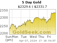 Cena zlata zavřela minulý týden nad 2 300 dolary za unci, stříbro téměř na 27,50