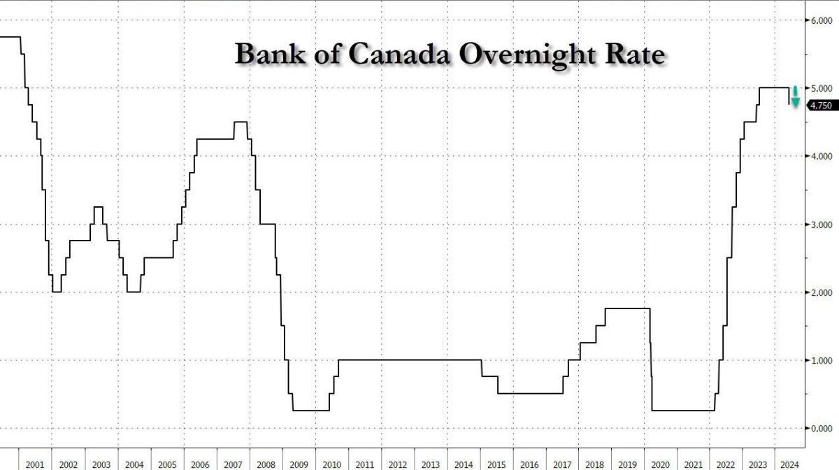 Kanadská centrální banka zahájila snižování úroků