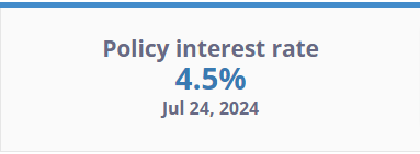 Bank of Canada snížila úrokové sazby