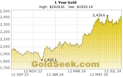 Cena zlata opět blízko 2 400 dolarům za unci