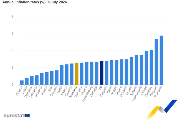 Červencová inflace v Evropské unii