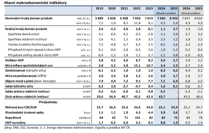 Nová makroekonomická prognóza ministerstva financí