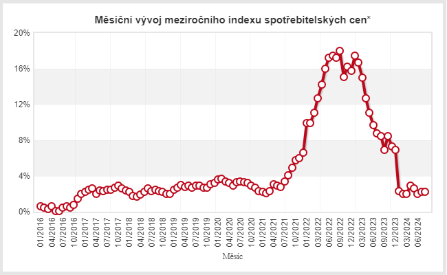 Inflace v České republice v srpnu