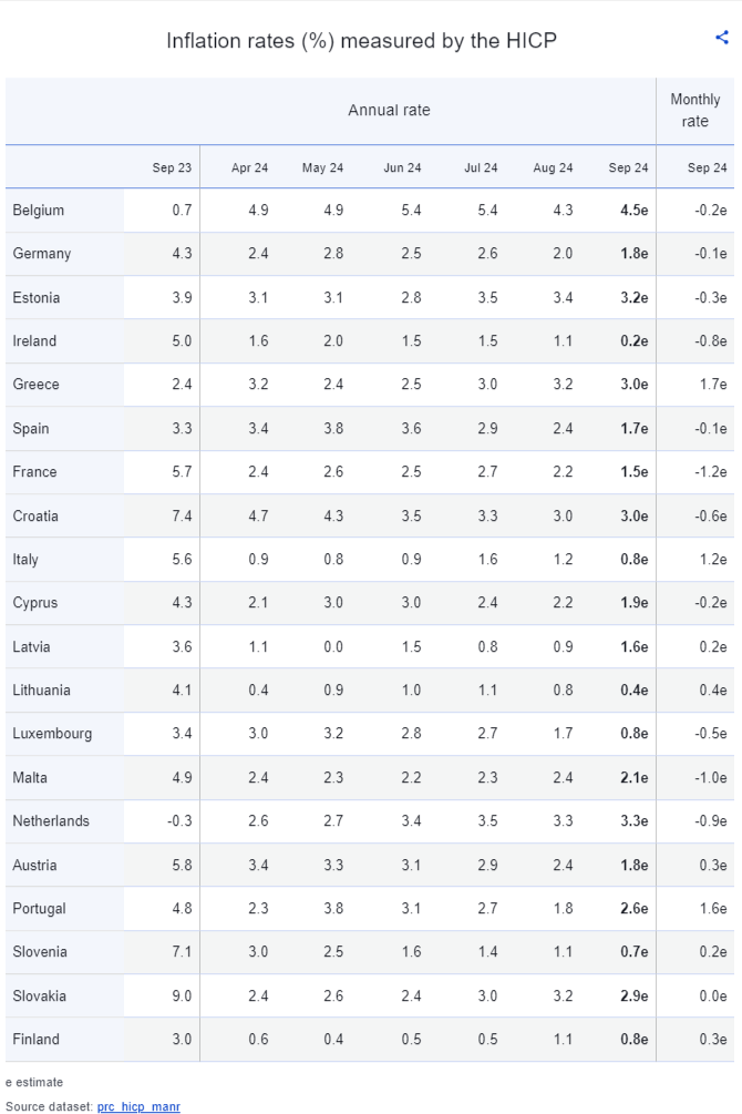 Inflace eurozóny se dostala pod 2% cíl ECB