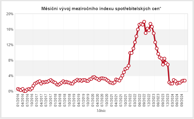 Inflace v Česku beze změny, ČNB čekala mírné zvýšení