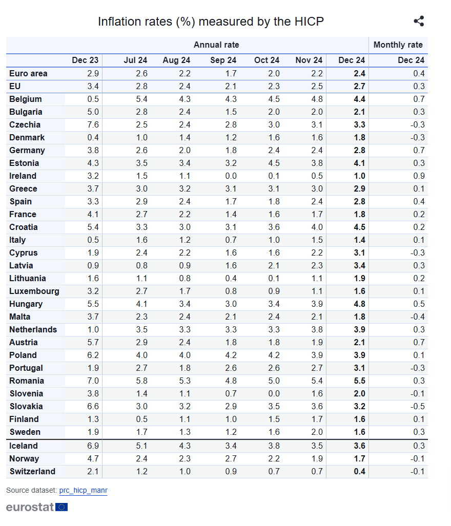 Inflace v EU v prosinci 2024