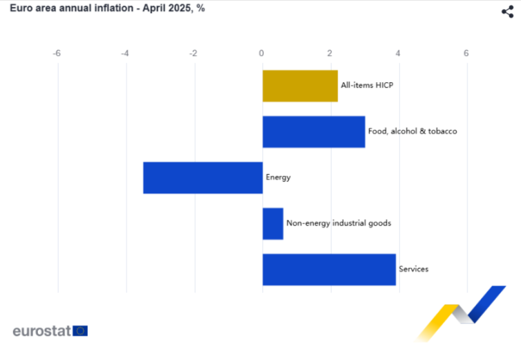Inflace v eurozóně za duben 2025 je beze změny