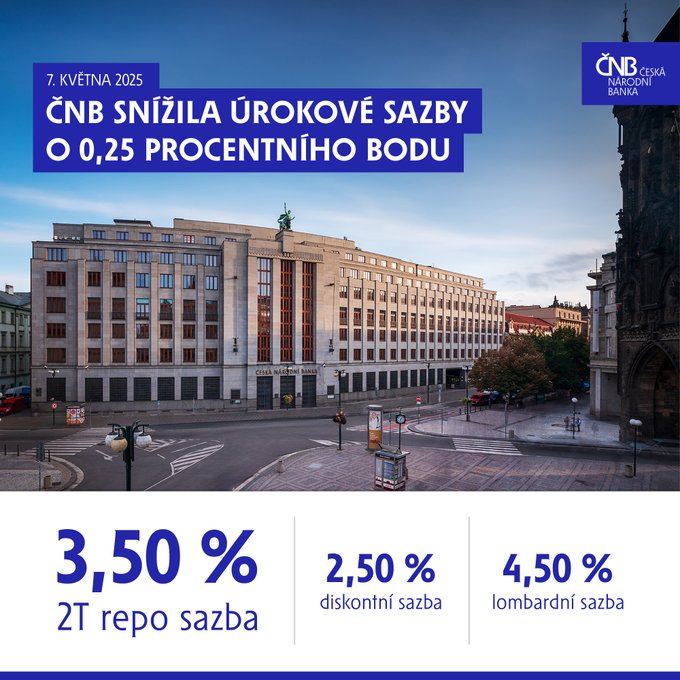 Zasedání ČNB – snížení úrokových sazeb