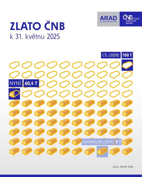 Zlato překonalo euro a stalo se druhým největším rezervním aktivem na světě a ČNB pokračuje v nákupech