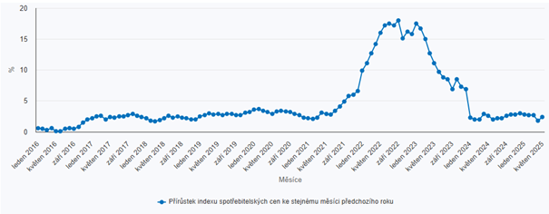 Květnová inflace v ČR dosáhla 2,4 % – návrat nad inflační cíl