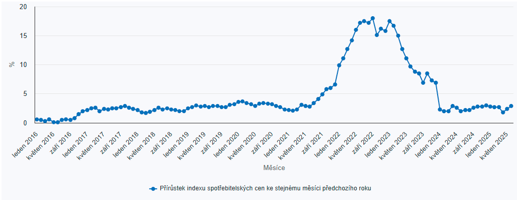 Červnová inflace v ČR dosáhla 2,9 % – návrat nad inflační cíl