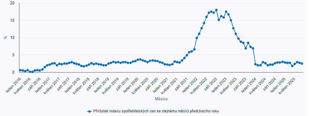 Inflace pokračuje ve zpomalování