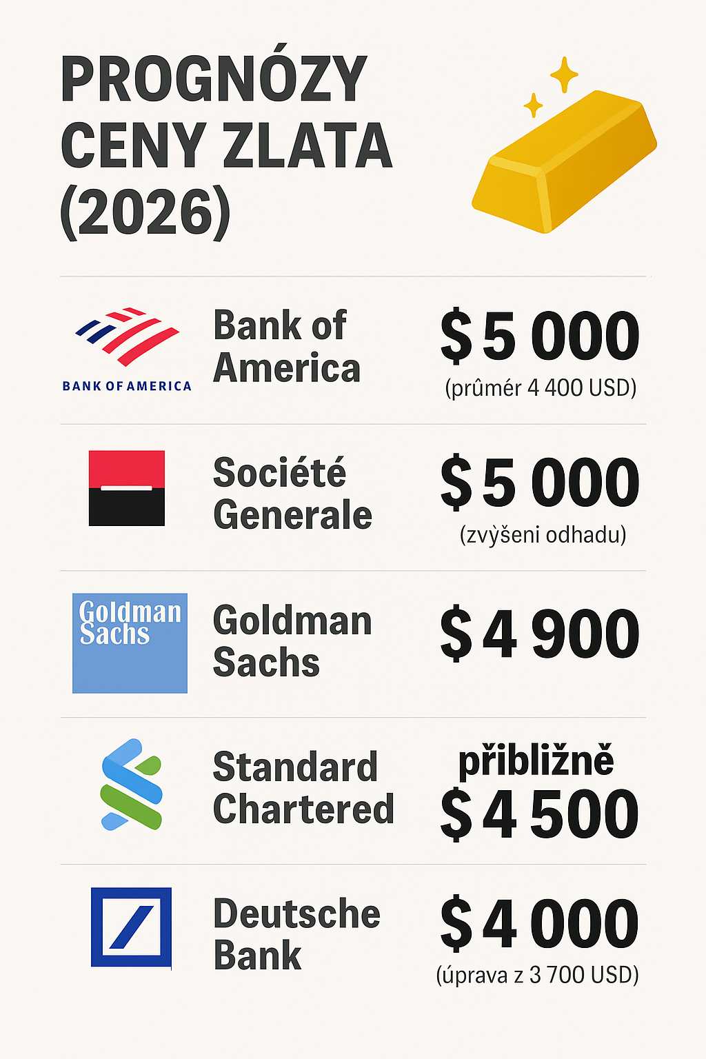 Bank of America: Zlato míří k 5 000 dolarům za unci. Totéž si myslí i další velké banky