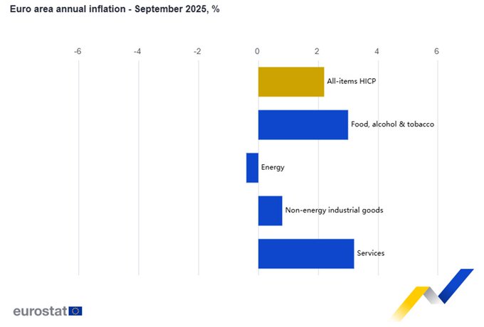 Inflace v eurozóně zrychlila na 2,2 %; nejvýše je v pobaltských zemích, nejníže na Kypru a ve Francii