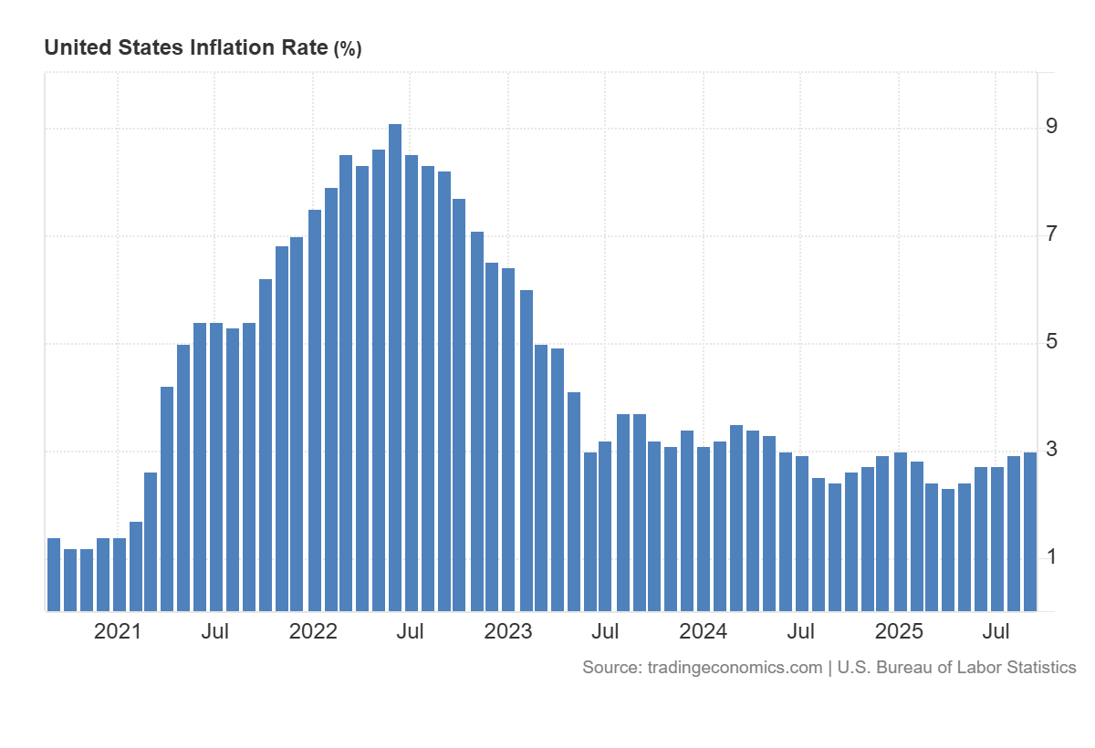 Inflace USA v září mírně vzrostla, ale méně, než se čekalo