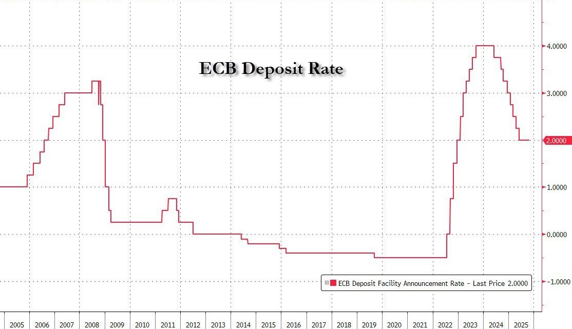 ECB ponechala úrokové sazby beze změny
