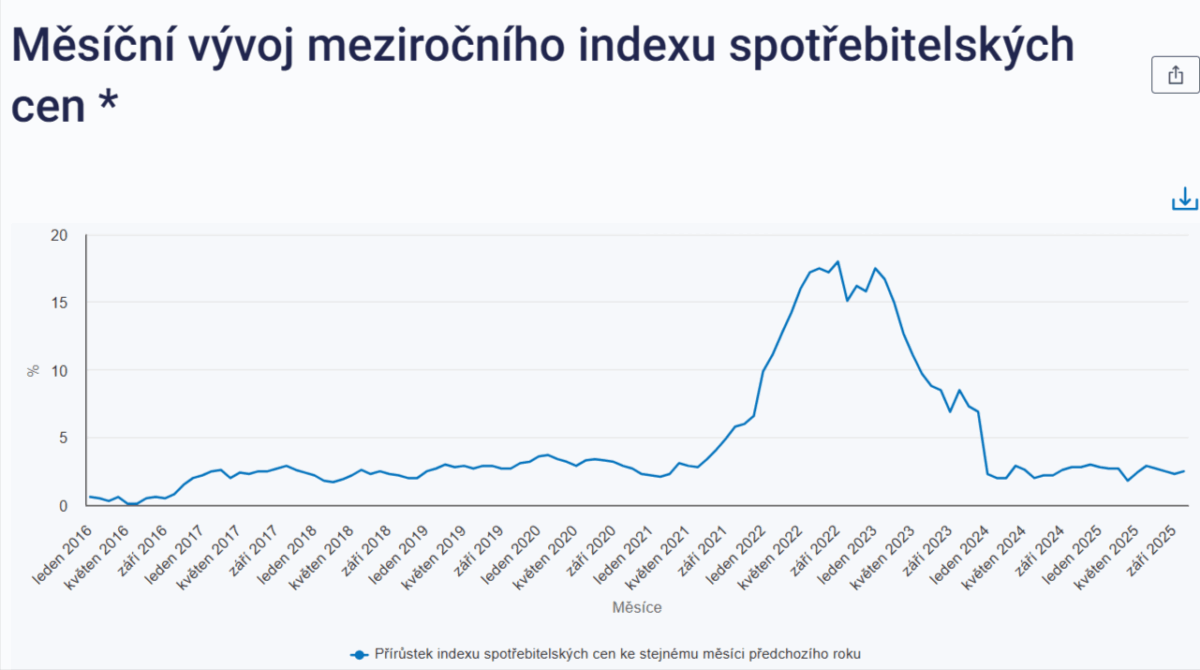 Inflace stále se drží v tolerančním pásmu ČNB.