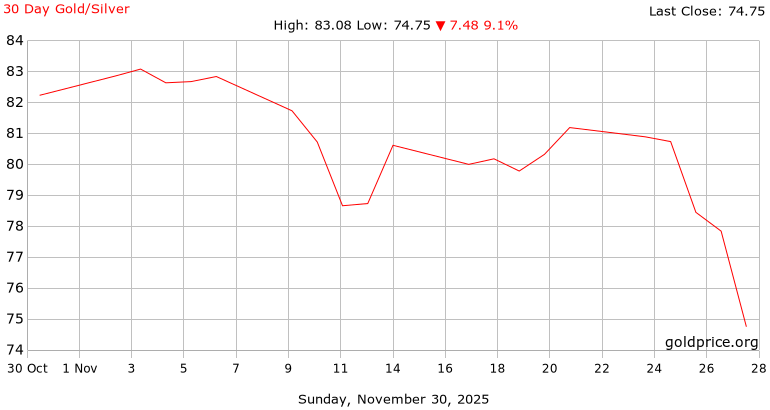 Minulý týden se poměr cen zlata a stříbra minulý týden propadl