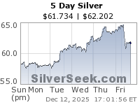 Cena stříbra překonala hranici 60 USD za unci