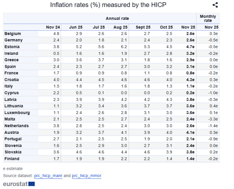 Listopadová inflace v eurozóně: Mírný nárůst na 2,2 %
