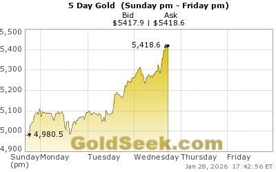 Zlato nad 5 000 USD a po pauze Fedu: trh drahých kovů vstoupil do další fáze