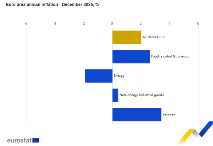 Inflace v eurozóně v prosinci 2025: Stabilizace na cíli ECB