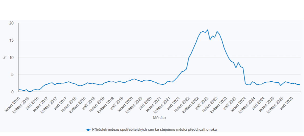 Inflace v ČR se uklidnila, ale „tvrdé jádro“ zůstává