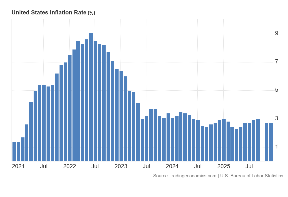 Inflace v USA činí 2,7 % a stabilizuje se nad 2% cílem. Co to znamená pro investory